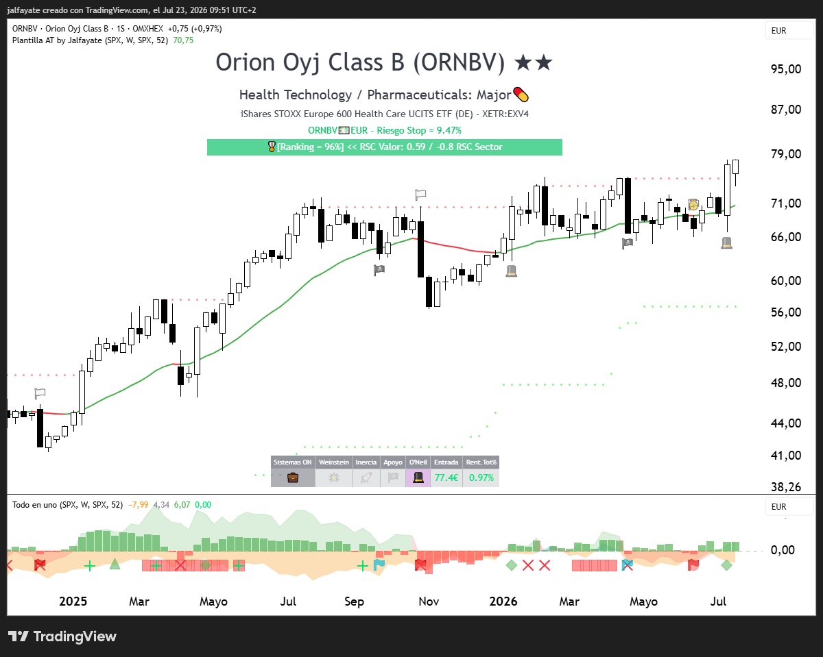 JavierAlfayate's tweet photo. Dos nuevos máximos en 🇪🇺Europa parecidos en estructura y forma serían:
🇫🇮 $ORNBV 💊Orion Oyj: la farma finesa alcanzando nuevos máximos. Alta volatilidad - alta recompensa.
🇩🇪 $DTG 🚛Daimler Truck: la de camiones que se salva de la quema auto europea. ¿Nuevo impulso alcista? https://t.co/nrOqCokXNf