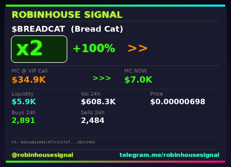 robhousesignal's tweet photo. ๐จ $BREADCAT (Bread Cat) x2
๐ MC: $7.0K | Liq: $5.9K
๐ต Vol 24h: $608.3K
๐ Buys/Sells: 2,891 / 2,484
๐ CA:
0xb1eda10d1c4f7c17231f293b3109a3a71b2c5465
๐ค Full scan + chart โ link in bio
#BREADCAT #robinhousesignal #cryptogems #moonshot #gem https://t.co/FWP808obBb