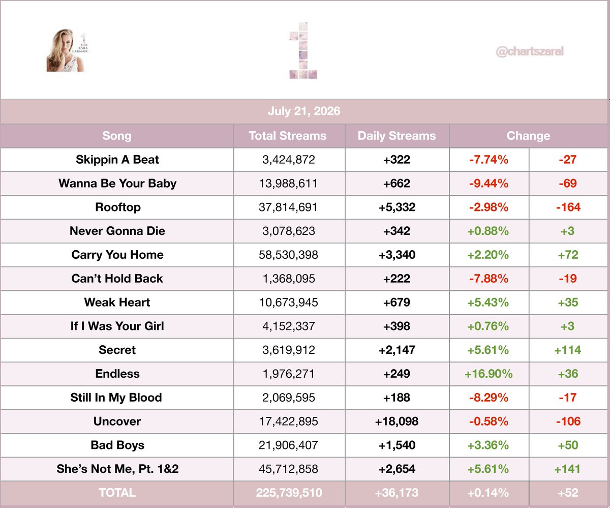 SpotifyZara's tweet photo. Zara Larsson’s “1” earned 36,173 (+0,14%) streams on Spotify on July 21st. https://t.co/z0C3qSRlTW