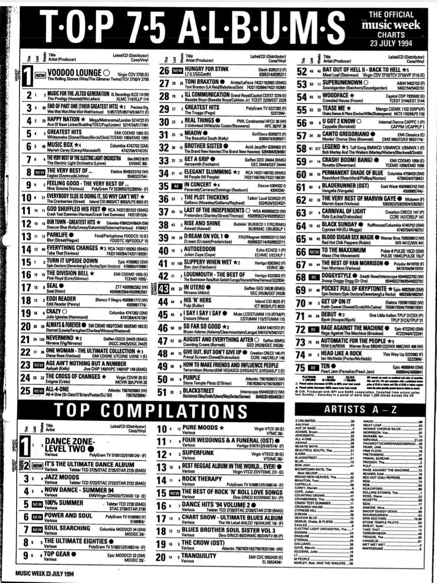 Poplifer73's tweet photo. On This Day In Pop!
The U.K. singles and U.K. albums charts week ending 23rd July 1994.
@officialcharts
#OnThisDayInPop #OfficialCharts #UKSinglesChart #UKAlbumsChart #MusicWeek #July1994 https://t.co/2lX5eypXs2
