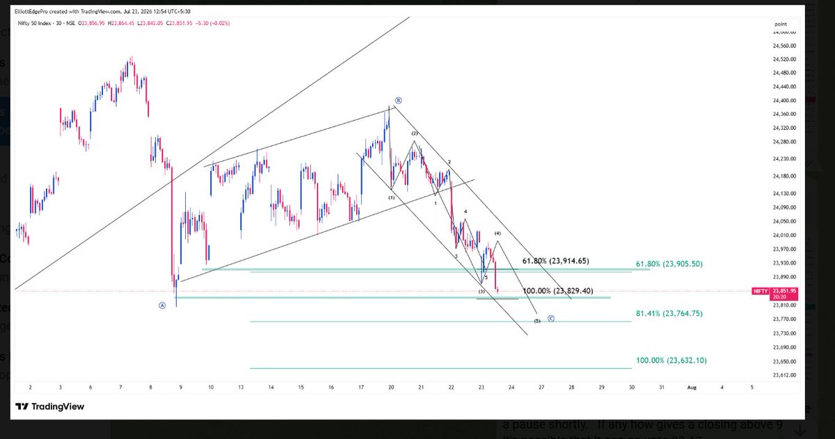 iAmitKumar's tweet photo. So, the Nifty performed dot-to-dot as of now! 🔥

Currently stopping near the crucial support zone. Ultimate destination would be near 23640 in the upcoming days if we fail to close above 24050 in the upcoming days. 

We've studied all this in ElliottEdgePro training community. 

Not a trade recommendation. DYOR.