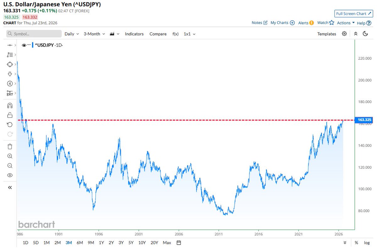 Barchart's tweet photo. BREAKING 🚨: Japan

Japanese Yen just fell to its weakest level against the U.S. Dollar in 40 years 🤯 👀 https://t.co/2Wy5xb6gmV