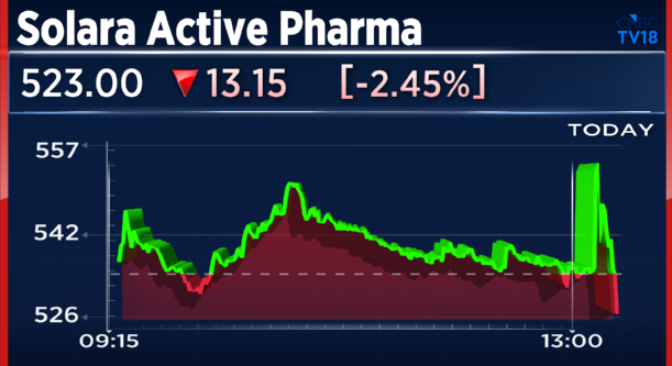 CNBCTV18Live's tweet photo. #1QWithCNBCTV18 | #SolaraActivePharma reports its Q1 results; 

Net Profit Up 55% At ₹16.3 Cr Vs ₹10.5 Cr (YoY)

Revenue Up 19.7% At ₹382 Cr Vs ₹319 Cr (YoY)

EBITDA Up 10% At ₹62.6 Cr Vs ₹57 Cr (YoY)

Margin At 16.4% Vs 17.8% (YoY) https://t.co/b7YTC41wFn