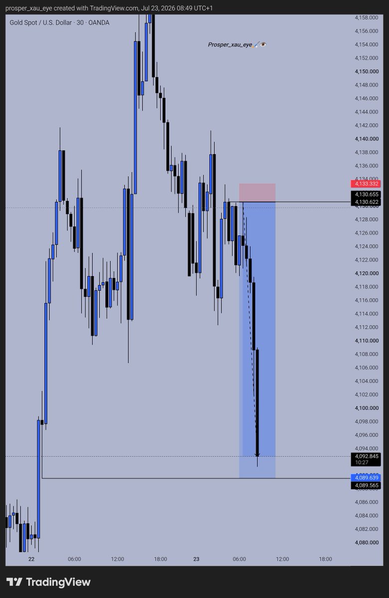 prosper_xau's tweet photo. #XAUUSD
Well that was fast &amp; Clean.

Trade with @AquaFunded with no stress.
Enjoy 40% off on all Acc + 200% Refund.

Use code : “MIDSUMMER”
https://t.co/rZlnZfM2Ho https://t.co/6O24tAwCP7