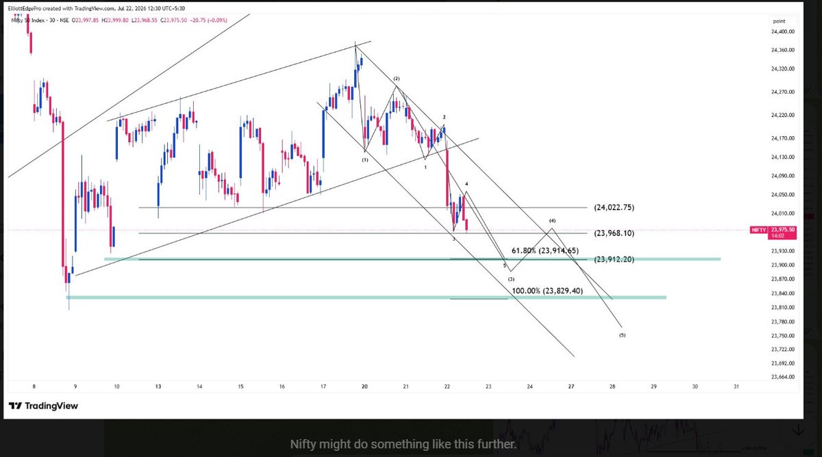 iAmitKumar's tweet photo. So, the Nifty performed dot-to-dot as of now! 🔥

Currently stopping near the crucial support zone. Ultimate destination would be near 23640 in the upcoming days if we fail to close above 24050 in the upcoming days. 

We've studied all this in ElliottEdgePro training community. 

Not a trade recommendation. DYOR.