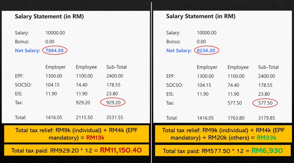 TheFuturizts's tweet photo. Once you hit RM10k salary, you're working essentially one month every year just to pay the government.

This is why tax reliefs are so important.

Here’s an example:

- Sam (left): Received RM13k reliefs, paid RM11.1k in total tax.

- Nurul (right): Received RM33k reliefs, paid RM6.9k in total tax.

^ Even though both earn the same gross, the total tax they paid is very different.

Calculate it yourself here: https://t.co/NhayROoUhk