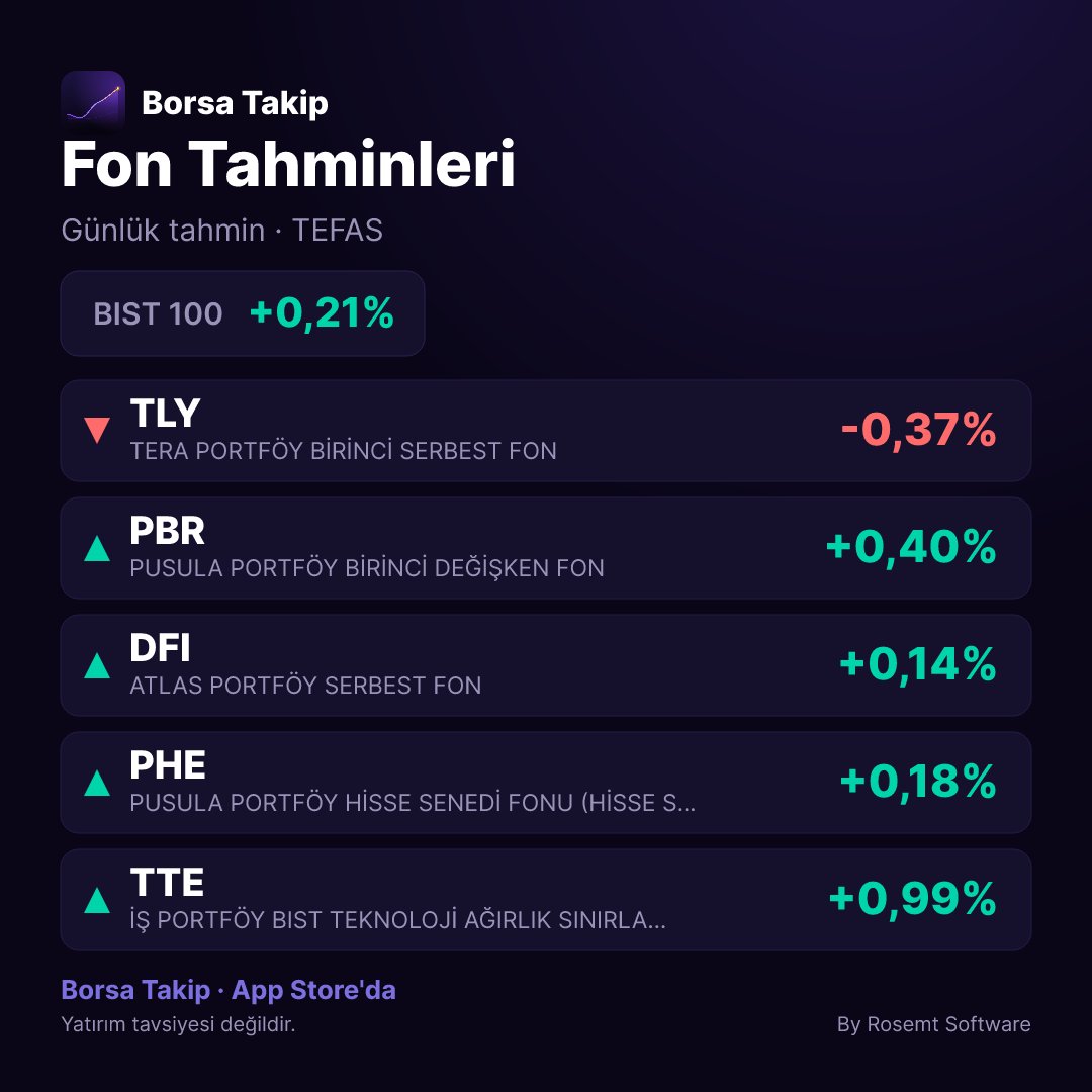 rosemtsoftware's tweet photo. 📊 Günlük fon tahminleri
#TLY: -0,37%
#PBR: +0,40%
#DFI: +0,14%
#PHE: +0,18%
#TTE: +0,99%
#BIST100: +0,21%
🏦 Tera · Pusula · Atlas · İş
Yatırım tavsiyesi değildir.
📲 Borsa Takip — https://t.co/FXrWLiSGvO https://t.co/GKSsV1qEgO