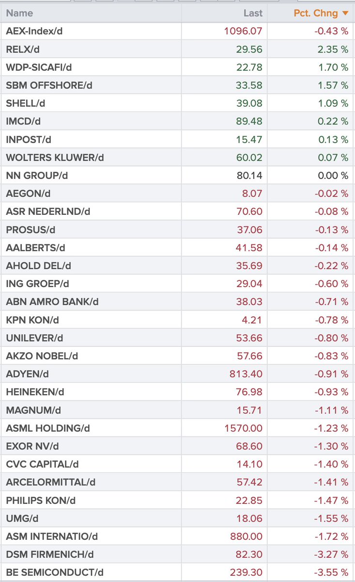 ArendJanKamp's tweet photo. #Shell houdt de #AEX hoog, maar #ASML en #Unilever trekken index naar benee
Hiermee hebben we bijna helft indexgewicht gehad https://t.co/QDqzZS5T3X