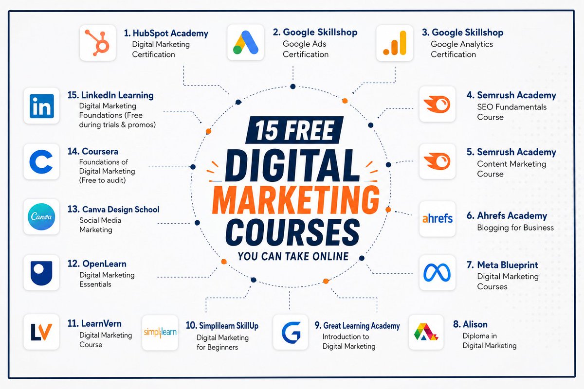 JOBCORNER247's tweet photo. 15 FREE Digital Marketing Courses You Can Take Online

1. HubSpot Academy – Digital Marketing Certification
https://t.co/Pk1vc5RRDL

2. Google Skillshop – Google Ads Certification
https://t.co/a2YiLhZ4tS

3. Google Skillshop – Google Analytics Certification
https://t.co/a2YiLhZ4tS

4. Semrush Academy – SEO Fundamentals Course
https://t.co/Lc2vBWplaK

5. Semrush Academy – Content Marketing Course
https://t.co/Lc2vBWplaK

6. Ahrefs Academy – Blogging for Business
https://t.co/6LwHIXleBi

7. Meta Blueprint – Digital Marketing Courses
https://t.co/B91eVDAhg1

8. Alison – Diploma in Digital Marketing
https://t.co/mNoFLkm9Ei

9. Great Learning Academy – Introduction to Digital Marketing
https://t.co/8kG8kBGoxJ

10. Simplilearn SkillUp – Digital Marketing for Beginners
https://t.co/QuulcoQbg7

11. LearnVern – Digital Marketing Course
https://t.co/c6CXULLfEl

12. OpenLearn – Digital Marketing Essentials
https://t.co/DyD4IUQr0b

13. Canva Design School – Social Media Marketing
https://t.co/uV2C3WQFBI

14. Coursera – Foundations of Digital Marketing (Free to audit)
https://t.co/istCEB1oK4

15. LinkedIn Learning – Digital Marketing Foundations (Free during selected trials and promotions)
https://t.co/jgndVN1Dyq