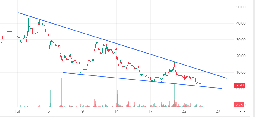 Trade_View_'s tweet photo. 📊CAMS 26 JUL 780 CE — CMP: 2.2👀
Can it surprise on upside? 📈

#StockMarketIndia #trading #NSE #investing #trade #TradingView #tarrif #Nifty50 #niftycrash #stockmarketcrash #TradingView #stocktowatch #chart #CAMS #optiontrading https://t.co/F8Z6FWE37L