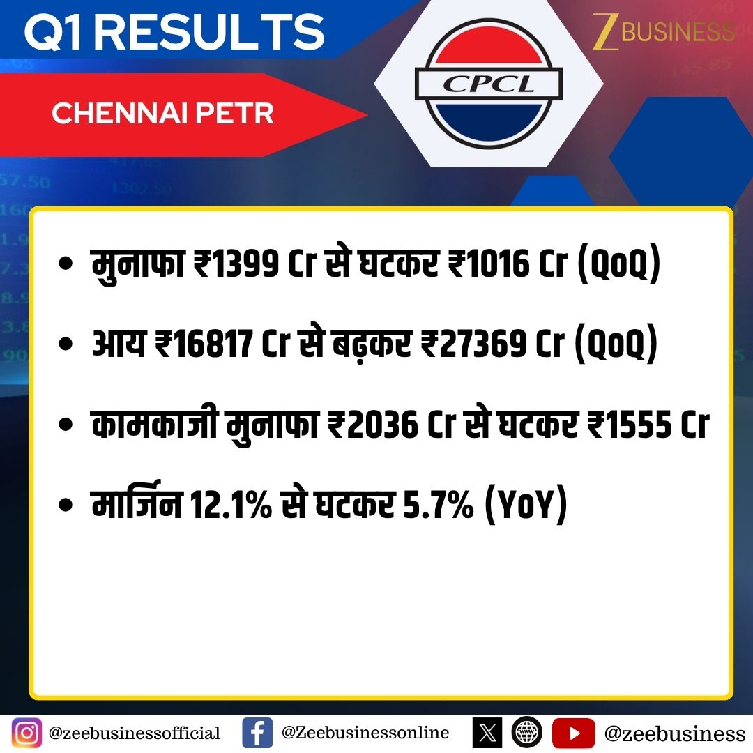 ZeeBusiness's tweet photo. #ResultsOnZee | Chennai Petr
मुनाफा ₹1399 Cr से घटकर ₹1016 Cr (QoQ)
आय ₹16817 Cr से बढ़कर ₹27369 Cr (QoQ)
कामकाजी मुनाफा ₹2036 Cr से घटकर ₹1555 Cr
मार्जिन 12.1% से घटकर 5.7% (YoY)
#ChennaiPetroleum #CPCL #Q1Results #ResultsOnZee #OilStocks https://t.co/AgqRQyturR