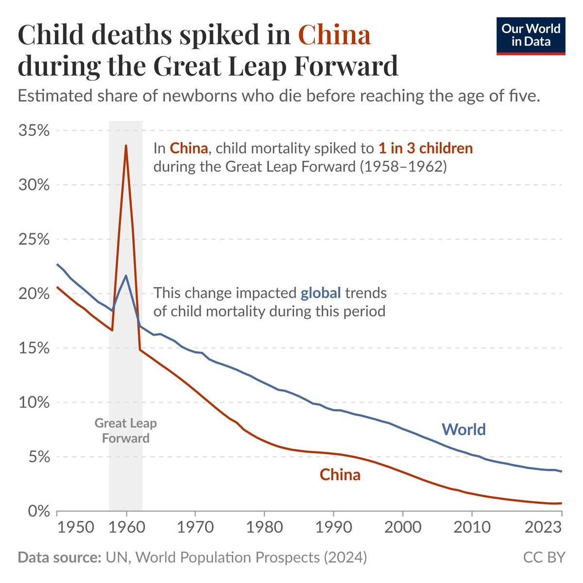 kevinnbass's tweet photo. One-third of young Chinese children died during Mao Zedong's Great Leap Forward

China alone increased the global child mortality rate by 4%

So an additional 1 out of every 25 young children that existed on Earth died https://t.co/9Rh2UIl9Fg