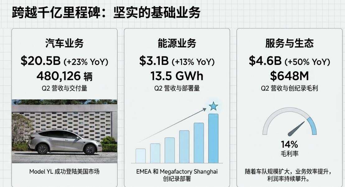Rocky_Bitcoin's tweet photo. 这轮提前布局了不少 $TSLA 股票，算是我目前第一大仓位，众所周知，我和团队十分看好下半年人形机器人赛道的爆发，作为AI的物理躯壳，是目前尚未爆发的板块，而特斯拉作为这个赛道的王牌🃏，成为我们押注的核心。但财报出来，依旧跌的很痛！

但仔细研究完财报，我反而觉得现在的股价回调，正是极佳的布局时机！

从财报来看，已经看出特斯拉正在加速转型中，旧核心业务“卖车”虽然承压，但新核心业务“储能+FSD”刚好接住，正在快速增长，而未来“Robotaxi+Optimus”才是爆发的新增长点，成就5万亿美金市值的核心！

先来看看营收，特斯拉二季度交出了一份算是不错的营收答卷。营收高达 282.36 亿美元，同比增速突破 20%，创下三年来的最高增速，过去 12 个月的总收入历史性地突破了 1000 亿美元大关。汽车交付量创二季度新高、服务业务暴增 50%、FSD 订阅用户突破 148 万，哪怕是资本开支翻倍导致自由现金流两年来首次转负，其表现也远好于市场最悲观的预期。如👇图1。

然而，华尔街在盘后却选择抛售，股价一度跌超 5%。原因很简单，这是一份典型的营收强劲、利润偏弱的财报。毛利率降至 16.8%（低于预期的 19.4%），运营利润仅 3.98 亿美元（不足预期的三分之一），EPS 更是直接低于预期35%。

华尔街看到了短期利润率的承压，但如果只是把特斯拉当作一家单车利润出现波动的汽车制造公司，那就是典型的见树不见林。在我看来，市场当下的短期恐慌，正好提供了一个绝佳的下场机会。🧐

1️⃣首先讲讲华尔街在恐慌什么？

华尔街对特斯拉二季度业绩的抛售逻辑十分直白，虽然规模放大了，但经营杠杆没有释放。

单车收入下滑、汽车价格战持续，再加上研发与算力投运的集中释放，直接挤压了利润空间。管理层在财报中明确提到，公司正处于规模最大、最令人振奋的投资阶段，并且未来两三年的资本开支将持续处于高位，今年将超 250 亿美元。

这目前是资本市场的短期矛盾所在，也是造成盘后股价抛售的原因。华尔街想要现成的现金流和确定性的利润率，而马斯克想要的，是用激进的资本开支直接锁定人形机器人与自动驾驶的物理垄断。

你看看，为了在得州超级工厂上线 Coterx 2 超级计算机（算力超 115MW），为了停用弗里蒙特工厂的 Model S/X 产线去全力改造第一代 Optimus 量产线，这些前置投入都会直接体现在当期的损益表上。AI自动驾驶和物理机器人的投入是前置且重资产的，而商业化的变现则是后置且指数级的。华尔街按季度看账本，自然会觉得当下每一美元收入转化为利润的效率太低；但站在长期投资者的视角，这正是特斯拉在为下一次飞跃积蓄动能。

2️⃣真正的重头戏：Robotaxi 与 Optimus 的商业化爆发点

我觉得特斯拉财报中最值得关注的绝对不是短期毛利率，而是特斯拉在机器人与自动驾驶上展现出的快速转型的执行力。

• Robotaxi：从叙事全面迈入商业落地

二季度，特斯拉不仅在得州奥斯汀扩大了无人监督的 Robotaxi 运营区域，7 月更是在迈阿密、奥兰多、坦帕推出了无人监督乘车服务，并在得州超级工厂内让员工先行体验 Cybercab。更重要的是，FSD 订阅用户同比大增 56% 至 148 万，超预期近 6%。

这标志着特斯拉正在完成从纯硬件销售向硬件+出行服务+软件订阅的商业模式重塑。一旦监管和技术边界在未来 12-18 个月内被全面打通，边际成本极低的 Robotaxi 车队将带来惊人的现金流弹性，届时整车销售带来的毛利率波动将变得微不足道。

• Optimus：人形机器人领域的ChatGPT时刻即将到来

市场严重低估了弗里蒙特工厂停用 Model S/X 产线改建 Optimus 第一代生产线的战略意义。这表明 Optimus 已经跨越了实验室阶段，正式进入到了量产与真实场景数据采集的闭环。

人形机器人的潜在市场规模是数十万亿美元级别的，远远超过汽车市场。特斯拉将汽车制造的规模化工程能力、Cortex 2 的强大算力以及 FSD 训练出来的具身智能算法三者结合，几乎是目前全球唯一能够真正落地通用人形机器人量产的企业。一旦 2026 年实现大规模投产，Optimus 赋予特斯拉的估值空间将是现有的数倍。

3️⃣终局思考：Tesla 与 SpaceX 的合并将是大概率事件

我们在搜集资料和评估特斯拉的长期价值时，还有一个极易被忽略但概率极高的大逻辑，特斯拉与SpaceX的潜在合并和生态深度重组，这将是巨大潜在利好！

无论是从马斯克对 AI 算力、能源、通信和具身智能的全局布局来看，还是从未来商业化落地的技术交集来看，两大巨头的融合几乎是必然的趋势：

• 算力与能源闭环：SpaceX 的星链提供全球无死角的极低延迟通信，与特斯拉的 Robotaxi 车队及全球分布式存储天然互补。

• 材料与制造协同：SpaceX 在顶级材料学，如星舰的火箭级不锈钢及耐热材质、极致轻量化制造上的工程经验，正在直接倒灌给 Optimus 和 Cybercab。

• 资本与战略统筹：马斯克曾多次表达过将旗下 AI、太空与硬科技资产进行整合的意图。若未来 Tesla 与 SpaceX 在资本层面发生深度绑定或合并。那么特斯拉将不再单纯是一家 汽车&AI & 机器人公司，而是直接进化为掌控地球与近地空间基础设施的终极硬科技帝国。这一潜在利好不仅能彻底打开估值天花板，也将为股东带来前所未有的资产防御力与溢价空间。

所以最后，综合研判来看，我们认为特斯拉属于短期的折价，但长期属于大金矿，反而是一次绝佳的布局机会！🧐

在自动驾驶与机器人大规模商业化的前夜，特斯拉当下的价格下挫理论上不能把它定义为基本面的崩塌，而是前置投入期与高回报期之间的认知时差。汽车业务保持了极为扎实的底盘和现金流入，而真正决定特斯拉未来5万亿市值归属的 Robotaxi、Optimus 正在加速推进，这才是重中之重！

对于看懂了这个大局观的投资者而言，当下的回调，不过是市场再次双手奉上的一份折扣筹码。📊🧐

炒美股，我选择用 #RWA 美股代币化平台 #MSX，让我们一同投资参与美股市场：https://t.co/x4ykUw3WBj   

早期美股投资粉丝和伙伴，可以私信我，填写表单后，可免费进入美股交流和探讨社群(目前每周仅限定10人，助理审核，可能需要一点时间，感恩🙏)！@MSX_CN