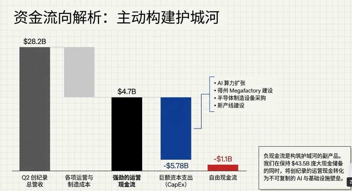 Rocky_Bitcoin's tweet photo. 这轮提前布局了不少 $TSLA 股票，算是我目前第一大仓位，众所周知，我和团队十分看好下半年人形机器人赛道的爆发，作为AI的物理躯壳，是目前尚未爆发的板块，而特斯拉作为这个赛道的王牌🃏，成为我们押注的核心。但财报出来，依旧跌的很痛！

但仔细研究完财报，我反而觉得现在的股价回调，正是极佳的布局时机！

从财报来看，已经看出特斯拉正在加速转型中，旧核心业务“卖车”虽然承压，但新核心业务“储能+FSD”刚好接住，正在快速增长，而未来“Robotaxi+Optimus”才是爆发的新增长点，成就5万亿美金市值的核心！

先来看看营收，特斯拉二季度交出了一份算是不错的营收答卷。营收高达 282.36 亿美元，同比增速突破 20%，创下三年来的最高增速，过去 12 个月的总收入历史性地突破了 1000 亿美元大关。汽车交付量创二季度新高、服务业务暴增 50%、FSD 订阅用户突破 148 万，哪怕是资本开支翻倍导致自由现金流两年来首次转负，其表现也远好于市场最悲观的预期。如👇图1。

然而，华尔街在盘后却选择抛售，股价一度跌超 5%。原因很简单，这是一份典型的营收强劲、利润偏弱的财报。毛利率降至 16.8%（低于预期的 19.4%），运营利润仅 3.98 亿美元（不足预期的三分之一），EPS 更是直接低于预期35%。

华尔街看到了短期利润率的承压，但如果只是把特斯拉当作一家单车利润出现波动的汽车制造公司，那就是典型的见树不见林。在我看来，市场当下的短期恐慌，正好提供了一个绝佳的下场机会。🧐

1️⃣首先讲讲华尔街在恐慌什么？

华尔街对特斯拉二季度业绩的抛售逻辑十分直白，虽然规模放大了，但经营杠杆没有释放。

单车收入下滑、汽车价格战持续，再加上研发与算力投运的集中释放，直接挤压了利润空间。管理层在财报中明确提到，公司正处于规模最大、最令人振奋的投资阶段，并且未来两三年的资本开支将持续处于高位，今年将超 250 亿美元。

这目前是资本市场的短期矛盾所在，也是造成盘后股价抛售的原因。华尔街想要现成的现金流和确定性的利润率，而马斯克想要的，是用激进的资本开支直接锁定人形机器人与自动驾驶的物理垄断。

你看看，为了在得州超级工厂上线 Coterx 2 超级计算机（算力超 115MW），为了停用弗里蒙特工厂的 Model S/X 产线去全力改造第一代 Optimus 量产线，这些前置投入都会直接体现在当期的损益表上。AI自动驾驶和物理机器人的投入是前置且重资产的，而商业化的变现则是后置且指数级的。华尔街按季度看账本，自然会觉得当下每一美元收入转化为利润的效率太低；但站在长期投资者的视角，这正是特斯拉在为下一次飞跃积蓄动能。

2️⃣真正的重头戏：Robotaxi 与 Optimus 的商业化爆发点

我觉得特斯拉财报中最值得关注的绝对不是短期毛利率，而是特斯拉在机器人与自动驾驶上展现出的快速转型的执行力。

• Robotaxi：从叙事全面迈入商业落地

二季度，特斯拉不仅在得州奥斯汀扩大了无人监督的 Robotaxi 运营区域，7 月更是在迈阿密、奥兰多、坦帕推出了无人监督乘车服务，并在得州超级工厂内让员工先行体验 Cybercab。更重要的是，FSD 订阅用户同比大增 56% 至 148 万，超预期近 6%。

这标志着特斯拉正在完成从纯硬件销售向硬件+出行服务+软件订阅的商业模式重塑。一旦监管和技术边界在未来 12-18 个月内被全面打通，边际成本极低的 Robotaxi 车队将带来惊人的现金流弹性，届时整车销售带来的毛利率波动将变得微不足道。

• Optimus：人形机器人领域的ChatGPT时刻即将到来

市场严重低估了弗里蒙特工厂停用 Model S/X 产线改建 Optimus 第一代生产线的战略意义。这表明 Optimus 已经跨越了实验室阶段，正式进入到了量产与真实场景数据采集的闭环。

人形机器人的潜在市场规模是数十万亿美元级别的，远远超过汽车市场。特斯拉将汽车制造的规模化工程能力、Cortex 2 的强大算力以及 FSD 训练出来的具身智能算法三者结合，几乎是目前全球唯一能够真正落地通用人形机器人量产的企业。一旦 2026 年实现大规模投产，Optimus 赋予特斯拉的估值空间将是现有的数倍。

3️⃣终局思考：Tesla 与 SpaceX 的合并将是大概率事件

我们在搜集资料和评估特斯拉的长期价值时，还有一个极易被忽略但概率极高的大逻辑，特斯拉与SpaceX的潜在合并和生态深度重组，这将是巨大潜在利好！

无论是从马斯克对 AI 算力、能源、通信和具身智能的全局布局来看，还是从未来商业化落地的技术交集来看，两大巨头的融合几乎是必然的趋势：

• 算力与能源闭环：SpaceX 的星链提供全球无死角的极低延迟通信，与特斯拉的 Robotaxi 车队及全球分布式存储天然互补。

• 材料与制造协同：SpaceX 在顶级材料学，如星舰的火箭级不锈钢及耐热材质、极致轻量化制造上的工程经验，正在直接倒灌给 Optimus 和 Cybercab。

• 资本与战略统筹：马斯克曾多次表达过将旗下 AI、太空与硬科技资产进行整合的意图。若未来 Tesla 与 SpaceX 在资本层面发生深度绑定或合并。那么特斯拉将不再单纯是一家 汽车&AI & 机器人公司，而是直接进化为掌控地球与近地空间基础设施的终极硬科技帝国。这一潜在利好不仅能彻底打开估值天花板，也将为股东带来前所未有的资产防御力与溢价空间。

所以最后，综合研判来看，我们认为特斯拉属于短期的折价，但长期属于大金矿，反而是一次绝佳的布局机会！🧐

在自动驾驶与机器人大规模商业化的前夜，特斯拉当下的价格下挫理论上不能把它定义为基本面的崩塌，而是前置投入期与高回报期之间的认知时差。汽车业务保持了极为扎实的底盘和现金流入，而真正决定特斯拉未来5万亿市值归属的 Robotaxi、Optimus 正在加速推进，这才是重中之重！

对于看懂了这个大局观的投资者而言，当下的回调，不过是市场再次双手奉上的一份折扣筹码。📊🧐

炒美股，我选择用 #RWA 美股代币化平台 #MSX，让我们一同投资参与美股市场：https://t.co/x4ykUw3WBj   

早期美股投资粉丝和伙伴，可以私信我，填写表单后，可免费进入美股交流和探讨社群(目前每周仅限定10人，助理审核，可能需要一点时间，感恩🙏)！@MSX_CN