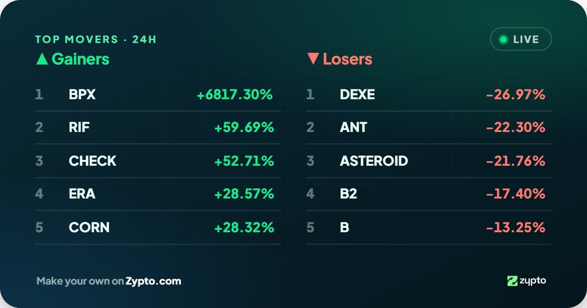 Zyptocom's tweet photo. Daily Crypto Market Update 📊

Top Gainers 🚀      | Top Losers 🔻
$BPX +6817.30%    | $DEXE -26.97%
$RIF +59.69%          | $ANT -22.30%
$CHECK +52.71%   | $ASTEROID -21.76%
$ERA +28.57%        | $B2 -17.40%
$CORN +28.32%    | $B -13.25%

Stay up to date with our daily market update.

See more → https://t.co/iT1yBl3pKM