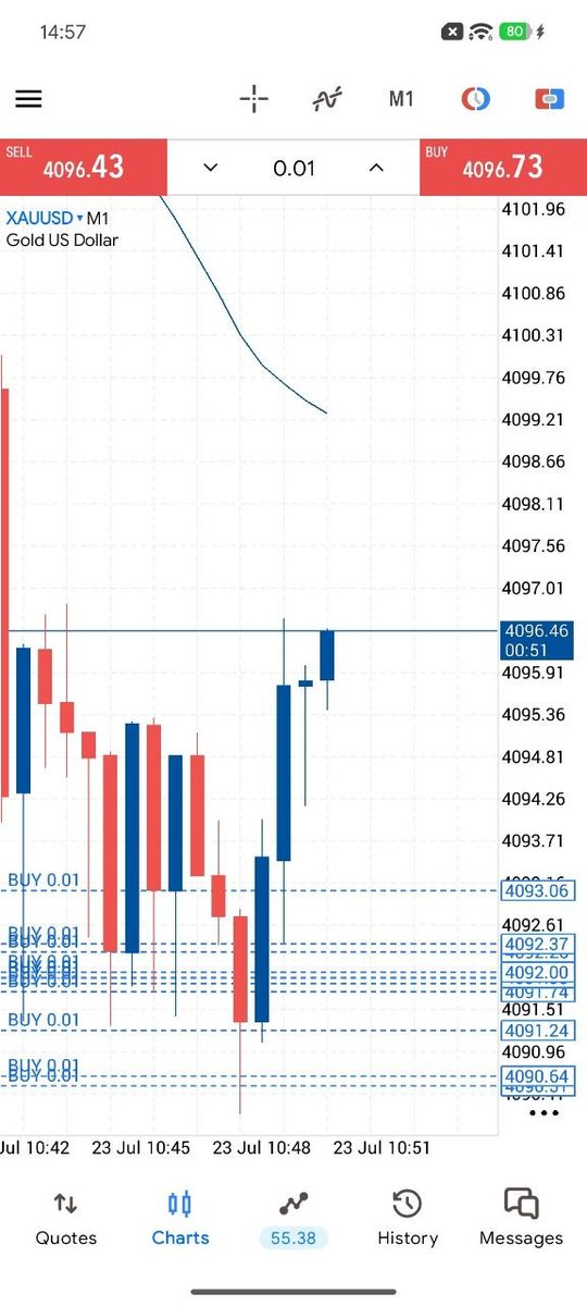 collinsafado's tweet photo. Trade Active Profit Now

LOWEST — GOLD HIT 64PIPS PROFIT ✅ 

Take profit or close all, set break even for zero risk if you want https://t.co/ysbEVmdsuq