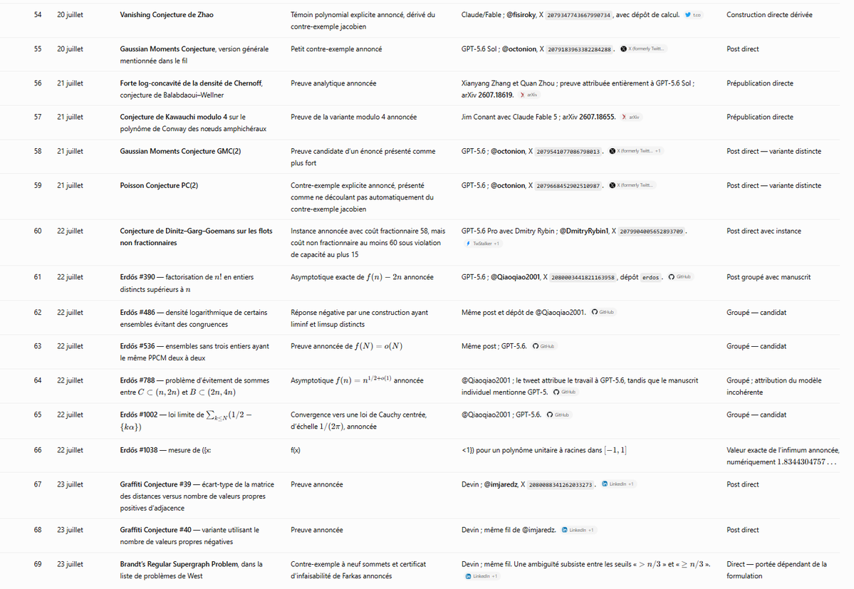 ThomasCabaret84's tweet photo. One month maths and AI.
En 1 mois, c'est plus de 2 revendications par jour en moyenne de problèmes mathematiques ouverts resolus par ou grace à l'IA.
What a time to be alive. https://t.co/OS2GqEdoId