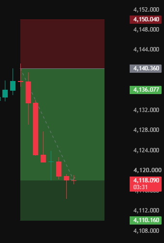 PanTonghen's tweet photo. #XAUUSD #GOLD 
Excellent—gold prices moved exactly as forecast this morning, yielding two signals with good profits. https://t.co/ssmKiQXJ8G