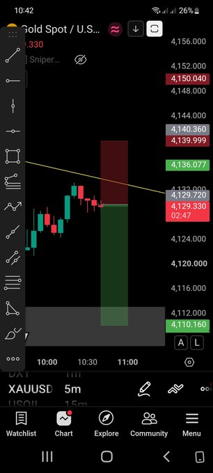 PanTonghen's tweet photo. #XAUUSD #GOLD 
Excellent—gold prices moved exactly as forecast this morning, yielding two signals with good profits. https://t.co/ssmKiQXJ8G