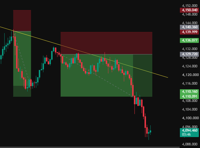 PanTonghen's tweet photo. #XAUUSD #GOLD 
Excellent—gold prices moved exactly as forecast this morning, yielding two signals with good profits. https://t.co/ssmKiQXJ8G