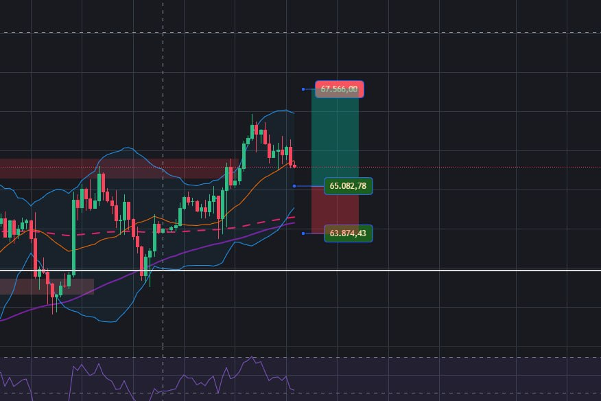 tncrypto11's tweet photo. 📈 BTC Long Sinyali

🟢 LONG BTC

📍 Giriş (Entry): 65,082

🛑 Stop Loss: 63,874 (-1.85%)

🎯 Take Profit: 67,566 (+3.81%)
━━━━━━━━━━━━━━

⚠️ Not:
Pozisyon büyüklüğünüzü (volume) planınıza uygun şekilde sabit tutun.
Aşırı işlem yapmayın ve risk yönetimine sadık kalın. 🔥