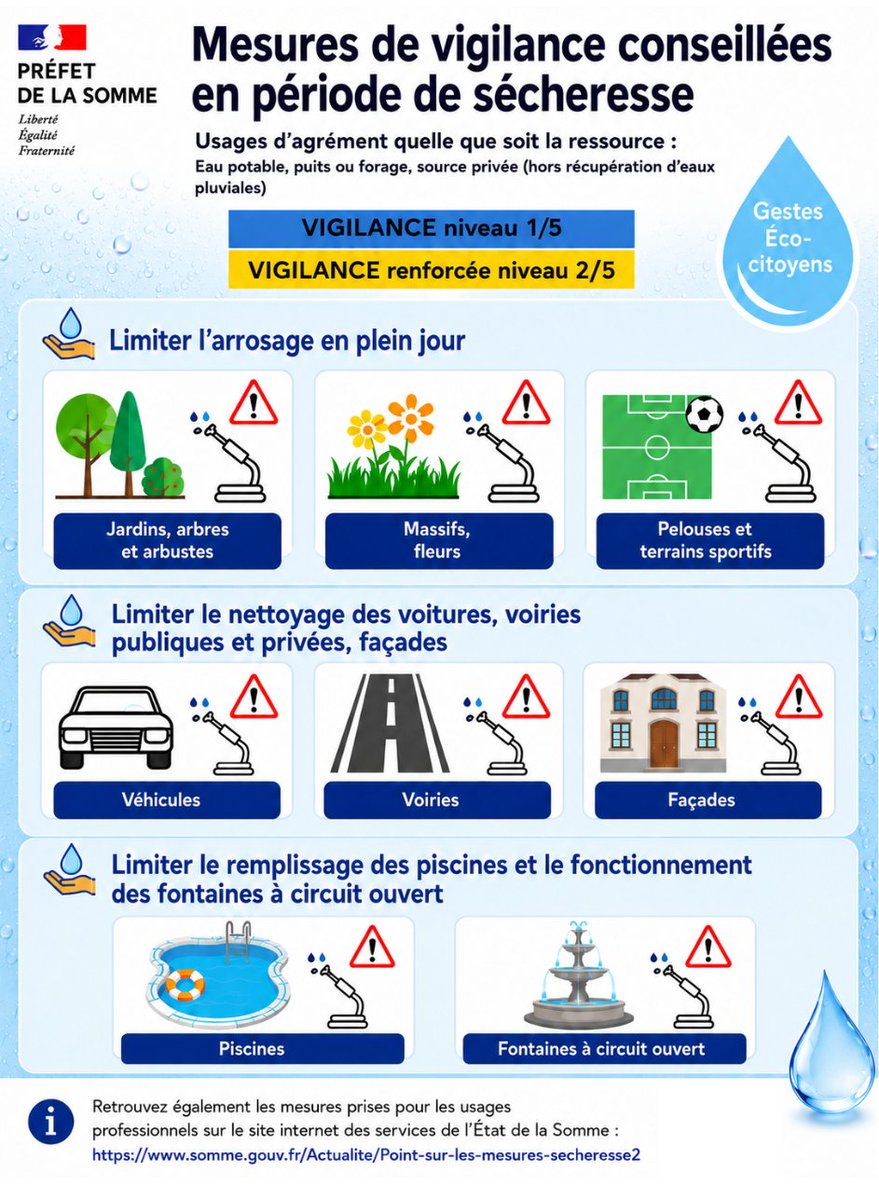 Image de Préfet de la Somme - #Sécheresse I 💧 À l'issue du comité de suivi de la ressource en eau, l'ensemble du département a ét