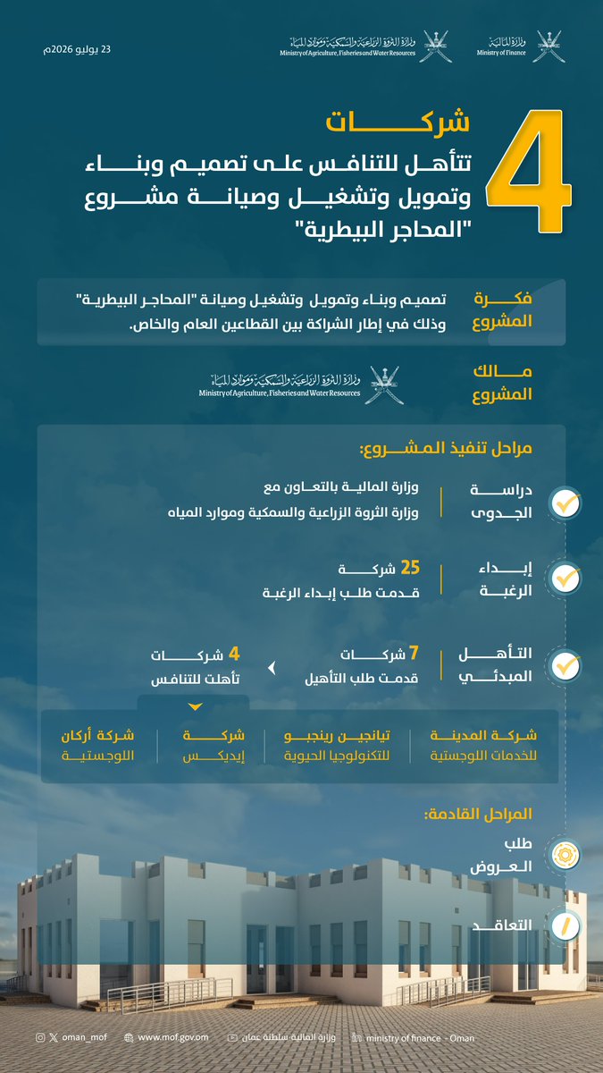 OMAN_MOF's tweet photo. تأهل 4 شركات للتنافس على مشروع تصميم وبناء وتمويل وتشغيل وصيانة " المحاجر البيطرية" في إطار الشراكة بين القطاعين العام والخاص.

#وزارة_المالية_العمانية