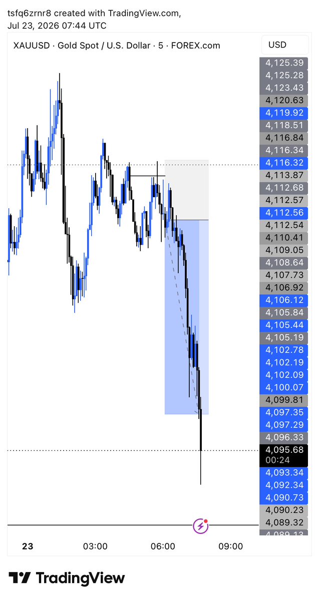 FreeMan1040's tweet photo. #XAUUSD https://t.co/FEaoFsTlYa