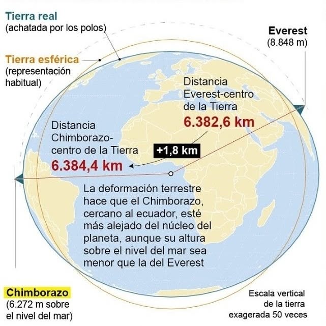 IGNSpain's tweet photo. 👉¿#SabíasQue... el punto de la superficie terrestre que está más alejado del núcleo de la #Tierra 🌍 no es el #Everest?🗻
🌋 Es el volcán #Chimborazo , en #Ecuador 🇪🇨 a una distancia de 6.384,4 km 📏
🔹Vía @IGeociencias
🔹Infografía: @elperiodico
#Geofísica #IGNSpain #CNIG #Geografía @IGM_Ecuador @IPGHEcuador @transportesgob