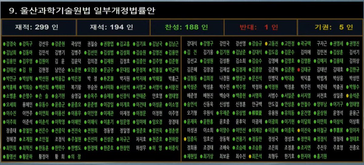 minhee_choi_'s tweet photo. [4대 과학기술원법, 국회 본회의 통과!]

오늘 제가 국회 과학기술정보방송통신위원장으로 재임하며 대표발의한 4대 과학기술원 법안 4건이 모두 국회 본회의를 통과했습니다.

그동안 4대 과학기술원은 이사회에서 심의·의결한 사항의 주요 내용만 요약해 공개해 왔습니다.

이 때문에 이사회 회의록이나 속기록 등 실제 의사결정 과정을 확인하기 어려웠고, 이사회 운영의 투명성이 부족하다는 지적이 꾸준히 제기되어 왔습니다.

이번에 통과된 법안은 ▲회의록 작성 의무를 부과하고 ▲속기록 등 회의록에 반드시 포함되어야 할 사항을 명확히 규정함으로써, 4대 과학기술원의 의사결정 과정이 보다 투명하게 공개될 수 있도록 했습니다.

국민의 알 권리를 보장하고 연구기관의 책임성과 신뢰를 높이는 의미 있는 제도 개선이라고 생각합니다.

법안 통과에 함께 해주신 선배동료 의원님들 감사합니다!!
전반기 과방위에서 통과시킨 법안처리가 오늘로써 거의 마무리되었습니다.
다시 한 번 전 과방위원장으로서 보람을 느낍니다.

그.런.데....
유독 4개 법안에 모두 '반대'표를 던진 한 분이 계셨습니다.
바로 울산 남구갑이 지역구인 김태규 의원입니다.
또, 대구 달성군이 지역구인 이진숙 의원은 4건 모두에 기권했습니다.

UNIST와 DGIST를 지역에 두고 있는 의원들이 과학기술원의 투명성을 높이는 법안에 반대하거나 기권한 이유가 무엇인지 쉽게 이해하기 어렵습니다.
혹시 전 과방위원장 최민희 법안인거 때문은 아니겠죠?

우리 모두,
나라를 위해, 국민들을 위해 일합시다!!