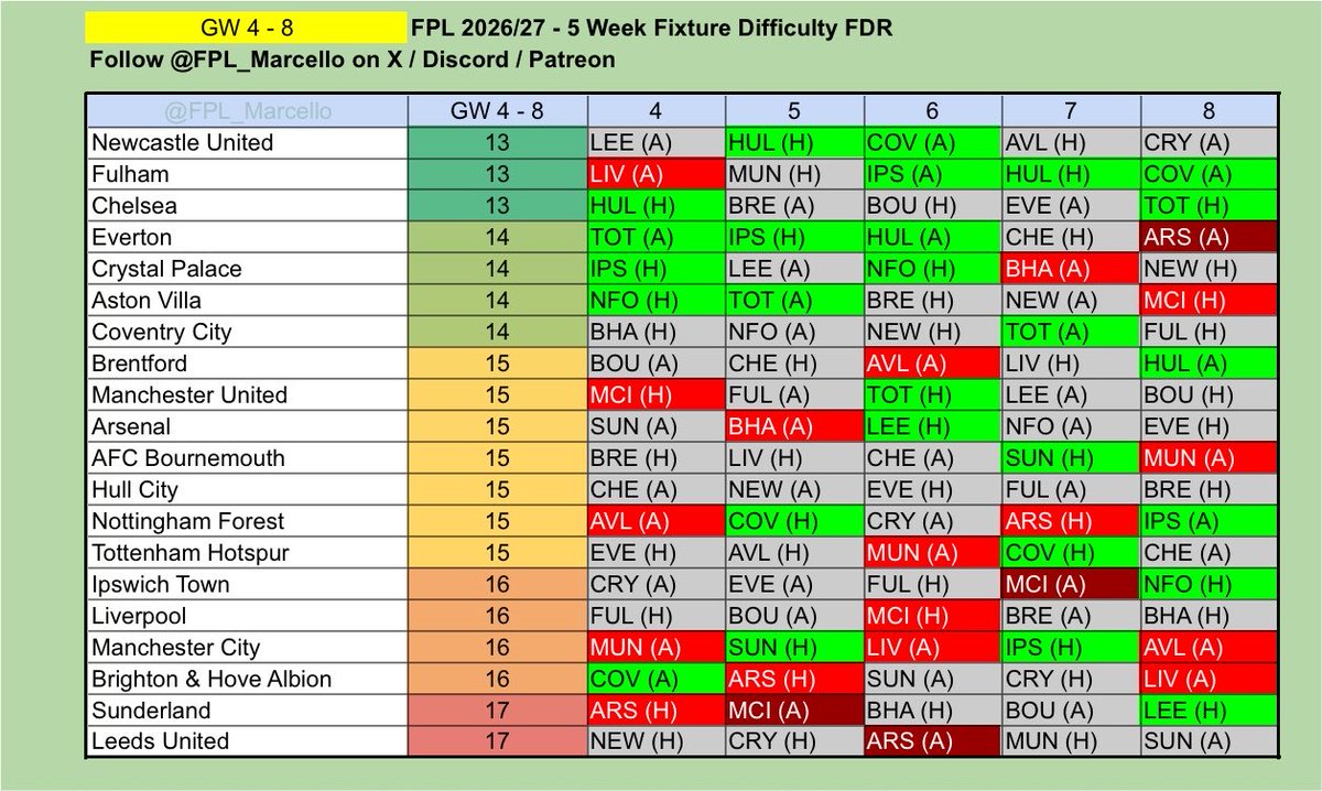 FPL_Marcello's tweet photo. ⭐️ The first four 5-GW FDR charts ⭐️

Teams that play multiple promoted teams:

Man Utd GW 1-2 ✅
Man City GW 3 &amp; 7 ✅
Newcastle GW 5-6 ✅
Everton GW 5-6 ✅
Nottingham Forest GW 5 &amp; 8 ✅
Fulham GW 6-8 ✅

Use your Free Transfers to cycle around these teams 💡 https://t.co/b0LZjyl8c6