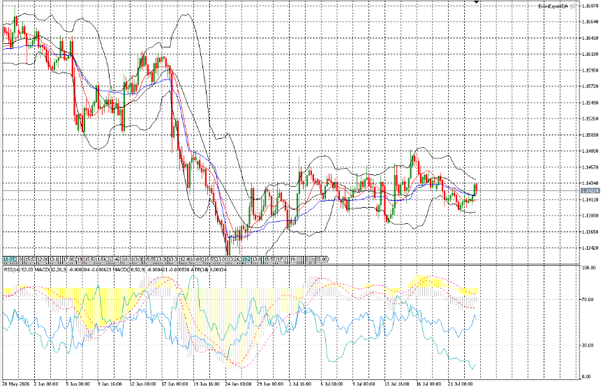 ADFXGlobal's tweet photo. #EURUSD gained 0.07% to close at 1.14055. After setting a fresh 5-day low at 1.13928, the pair rebounded above 1.1400 and reached 1.14209 before trimming gains into the close.
Focus remains on whether buyers can push back toward the 1.1420 zone.
#ADFX #MarketUpdate #MarketNews https://t.co/e6GOveDbxW
