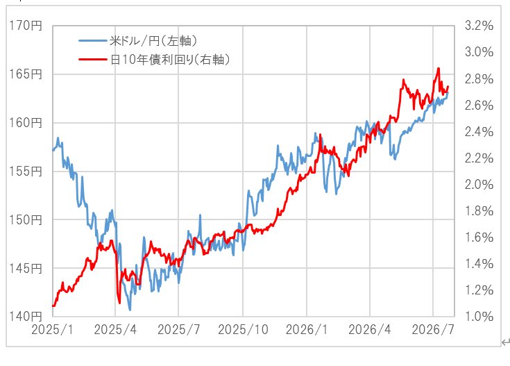 yoshida_hisash1's tweet photo. 2025年頃からドル円と日米金利差の乖離が拡大。それは実質金利差で見ても大きな違いなし。ドル円と実質金利差の関係をより長期で見てもこの1年余りの乖離は異例。
そんな円安を説明出来そうなのは日本の長期金利上昇。以上から、今は日本の財政規律懸念による円売りという異例の可能性。 https://t.co/wqEYhXnVOg