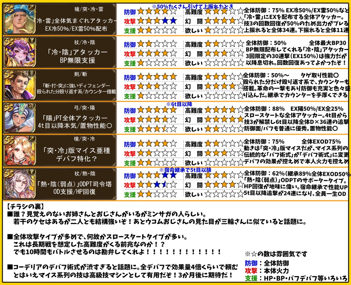 YUKI1221RS's tweet photo. ＜え誰？！　ウコムガチャ性能　簡易評価＞
・誰かわかりませんでしたがロマ１界隈の有名人らしいです。クセは強めですが普通に強いです。

■ウコムおじさん：「突・冷・雷」全体気まぐれアタッカー（火力ブレ大きい）。3t目から全体EX冷50％/EX雷50％など。武器は本人の水槍でOK

■零姫：「冷・陰」アタッカー。BP無限支援。性能若干控えめ

■イスカンダール：「斬・打・突」に強いディフェンダー。殴られた分殴り返す系＆カウンター搭載などいろいろ盛り込んでいる。

■エリス（シルベン）：「陽」PT全体アタッカー。スロースタートで4t目から徐々に本気。武器は関門武器でOK。置物性能〇

■コーデリア：「突・冷」版マイスの亜種。デバフ特化に移行したが出力控えめ。

■ルージュ：「熱・陰（弱点）」ODPT司令塔。OD支援/HP回復。宿命継承で性能UP
#ロマサガRS