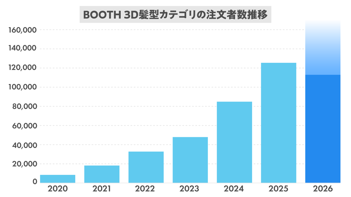 booth_pm's tweet photo. 【💇3D髪型、急成長！】 
サブカテゴリの追加を行った「3D髪型」
2025年の年間購入者数は2020年と比較すると、【約15倍】に成長！

3D髪型のサブカテゴリ追加以降、【400種類以上】の髪型が公開されました✨

皆さんのお気に入りの髪型はありますか？👀

3D髪型をBOOTHで検索🔍https://t.co/wPVBQhnwAX https://t.co/Wqfnx11N97