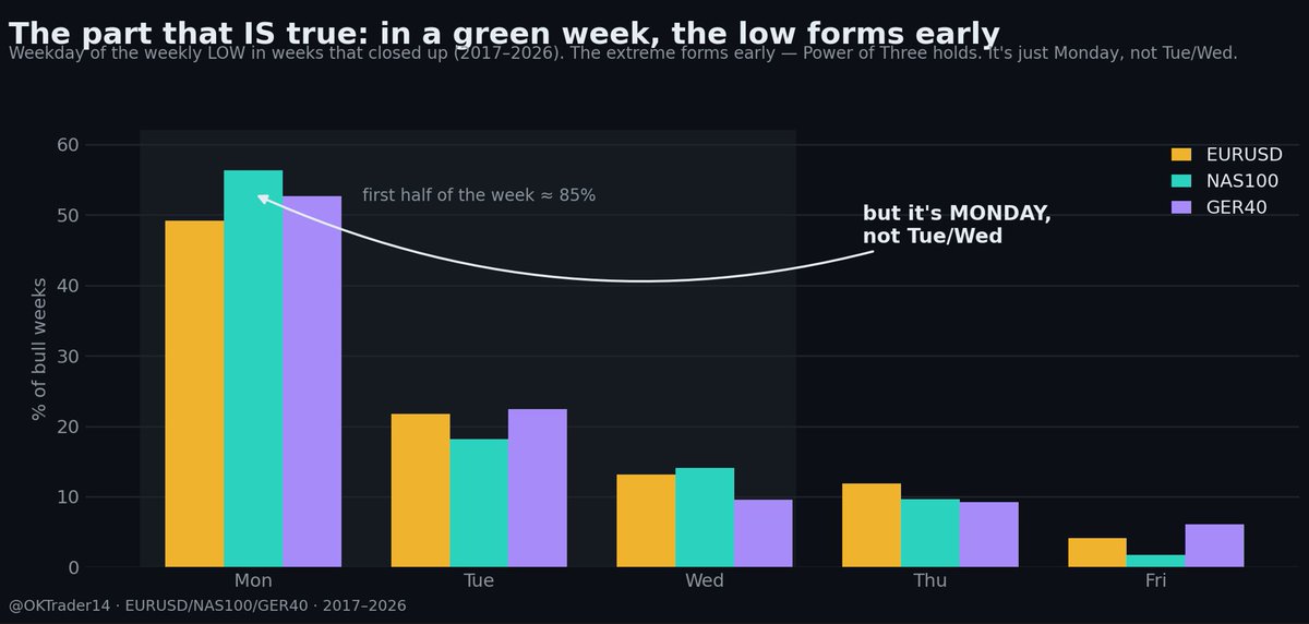 OKTrader14's tweet photo. In a week that closes green, the low forms in the first half of the week ~85% of the time. Manipulation early → expansion into the week. Power of Three at the weekly scale is real.

It's just Monday. Not Tuesday/Wednesday.