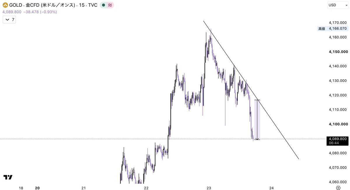 wolf__bitcoin's tweet photo. ゴールドボーナス相場到来中

280pips ゲット

""三尊形成""を見逃しませんでした https://t.co/PNehvK5Dpr