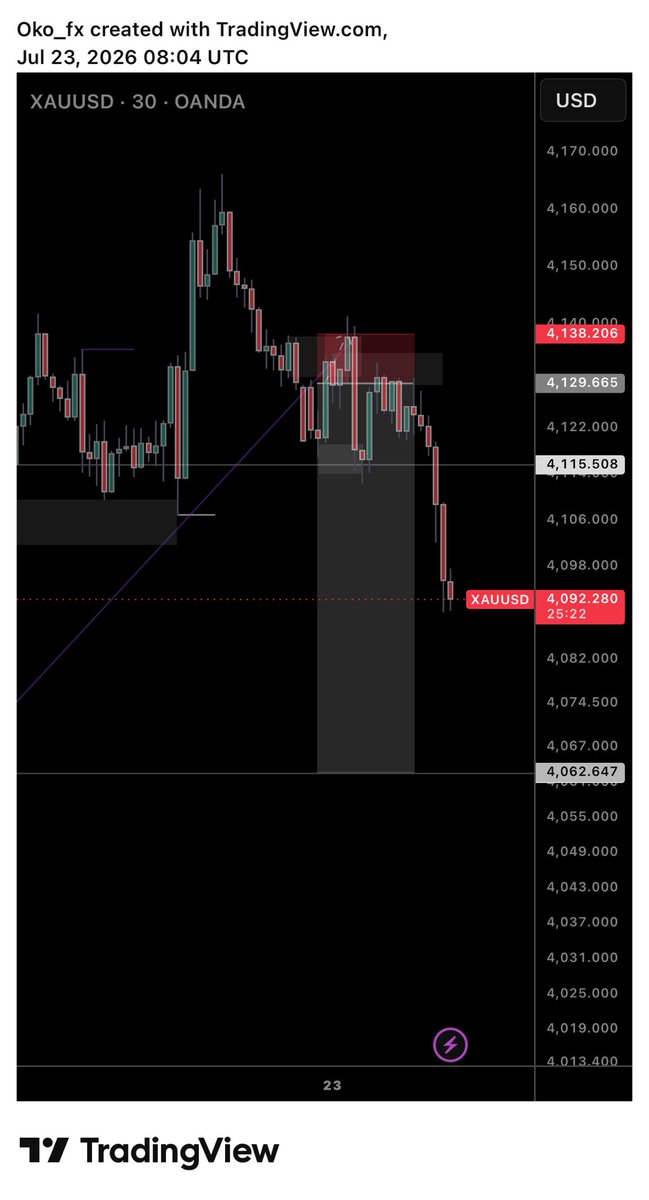 Oko025492337601's tweet photo. #Xauusd Trade Update‼️

First entry got stopped out ❌

Seconds entry ✅

“Took second entry because price only swept my sal and didn’t close above it”
 
Simple 🤌🏾

#forex #Xauusd https://t.co/EWMc07EEFl
