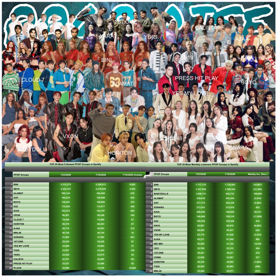 MichaelGClement's tweet photo. Top 20 #PPop Artists with Highest Monthly Followers and Listeners on Spotify (07-23-2026

#PPOPRise #PPop 

#BINI
#SB19
#BABYDOLLS
#ALAMAT
#GAT
#XONARA 
#KAIA
#BGYO
#G22
#PLUUS
#RAYA
#VXON 
#YESMYLOVE
#AJAA
#1621  
#MEIMEI
#1STONE
#VVINK
#HORI7ON
#YGIG https://t.co/QGFmf1E9sV