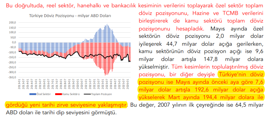 e507's tweet photo. Türkiye'nin toplam döviz pozisyonu, @burumcekci: https://t.co/tfdg9kmiXl