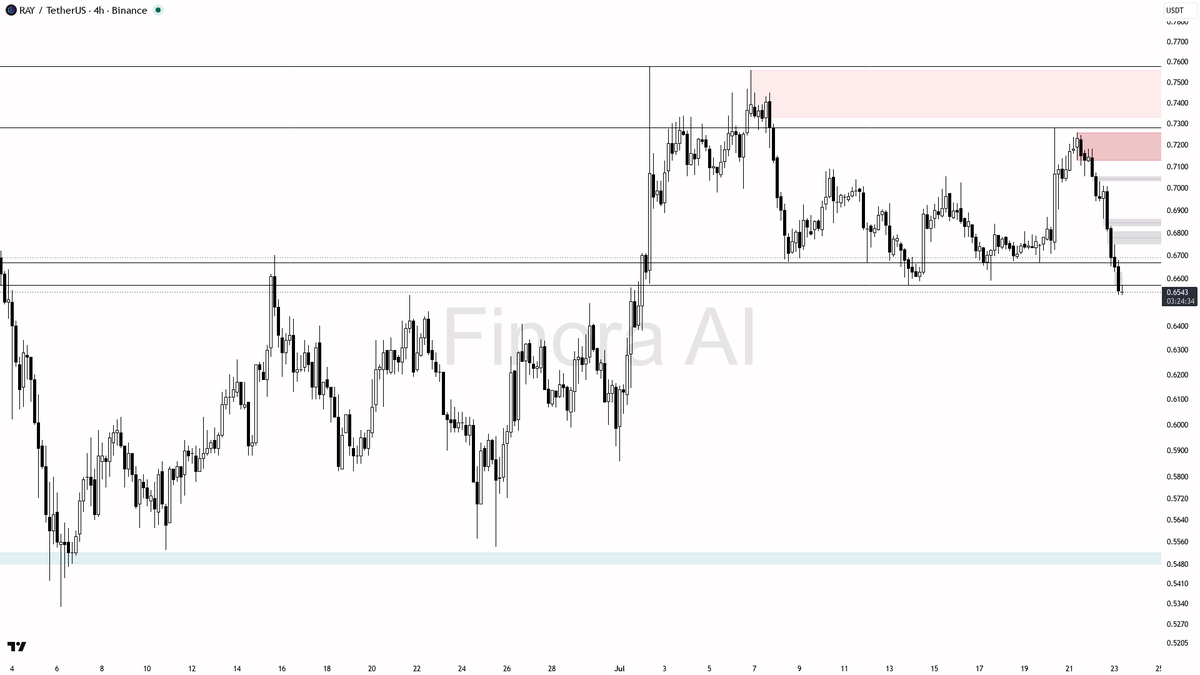 Finora_EN's tweet photo. hey! here's what i'm seeing on $RAY #RAYUSDT 4h right now 👀

- expecting a short-term bounce (rise) from current price, so my bias is long 🚀
- first target is the 0.6670 level, then 0.7031 and 0.7055 if momentum continues
- ideal entry is on a retest or sweep of the 0.6573–0.6627 support/demand zone, especially if you see a pin bar, bullish engulfing, or strong lower wick rejection
- take profit at 0.6670 for scalp, partial at 0.7031, leave a runner to 0.7055 if price closes above 0.6670 with strength
- if price breaks and closes below 0.6475, bias flips to short and I'd expect a move toward 0.6309 next
- confirmation: look for lower timeframe reversal signals or a quick liquidity sweep below 0.6573 followed by strong buying

not investment advice, educational report only

📊 Need more detailed analysis, trade signals?
Try Finora AI Telegram Bot for free - https://t.co/mrBf74bAVC
