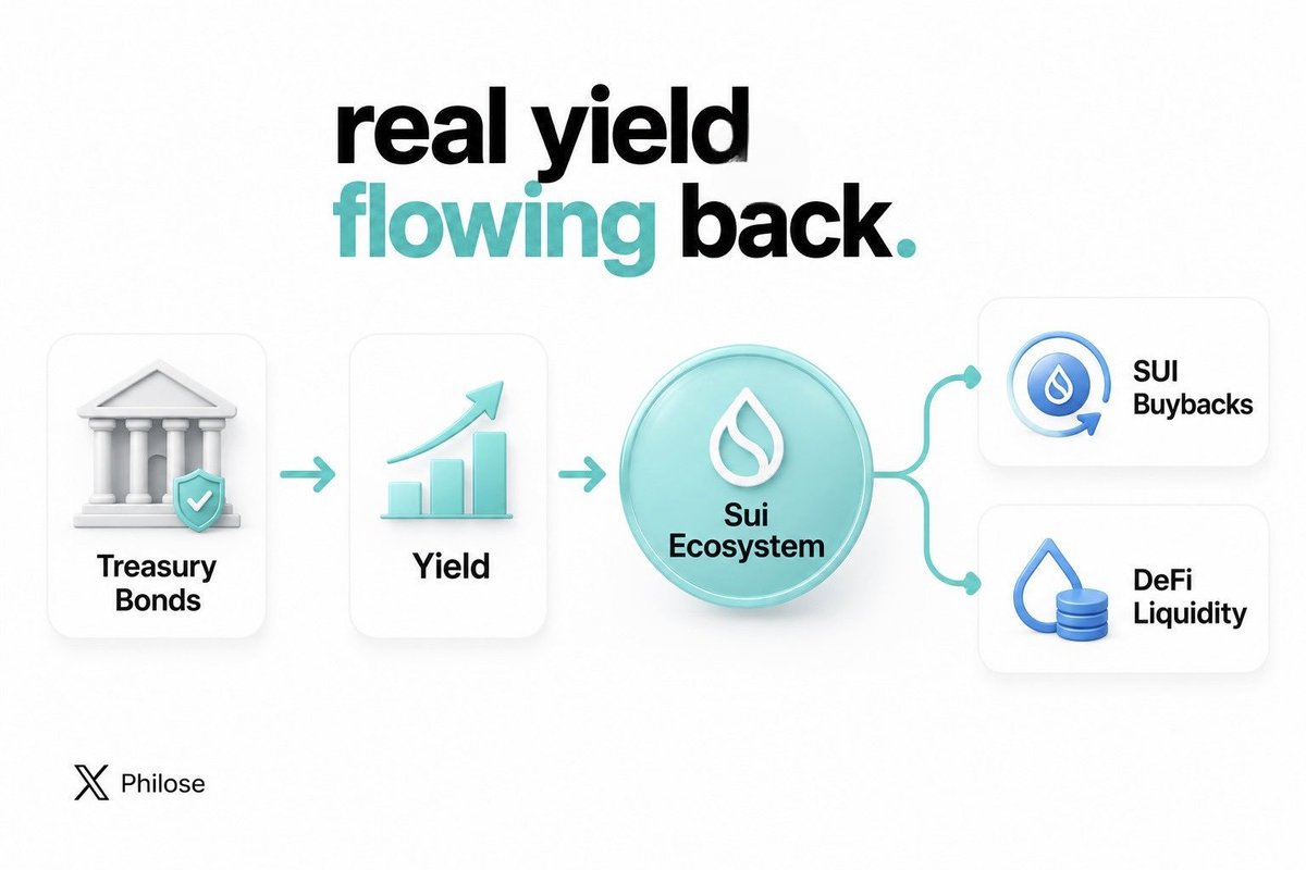 Philose's tweet photo. The assets backing USDsui generate real yield every day and that yield gets redirected back into Sui in two ways
→ SUI token buybacks: removing tokens from circulation
→ DeFi liquidity: real yield deployed from real world finance going back into $SUI DeFi protocols 🌊 https://t.co/ZiOsBVV0an