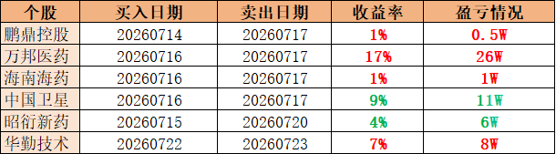 Barbie04658499's tweet photo. 7月23日交易小结

华勤技术，昨日封板创历史新高，早盘冲高后通知止盈落袋，稳稳哒~
天山电子，回调消化筹码，企稳修复概率不小~
通富微电，封测龙头底子硬，冲高调整属正常换筹，缩量企稳后还能看反弹
紫光股份，调整是消化获利盘，算力逻辑仍值得重视，承接住就有冲高
湖南发展，低位电力叠加业绩预增，洗盘后绿电行情还能延续，修复预期够足
华银电力，电力人气标的，连板打出辨识度，调整后有二波潜力，留意盘中承接
乐山电力，低价电力代表，连板后短暂休整，资金热度还在，企稳有望续冲
扬电科技，大阳走强趋势明朗，稳住承接的话冲高动能还能延续的
#A股