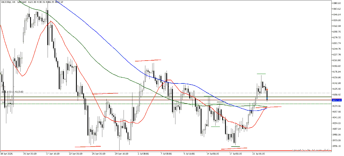Moya_FX's tweet photo. XAUUSD
売り

矢印の位置で売りたかったけど遅れた。
昨日の反省を活かして4時間足レベルのレジサポラインで3/5分割利確。 https://t.co/UxpR1Diyhz