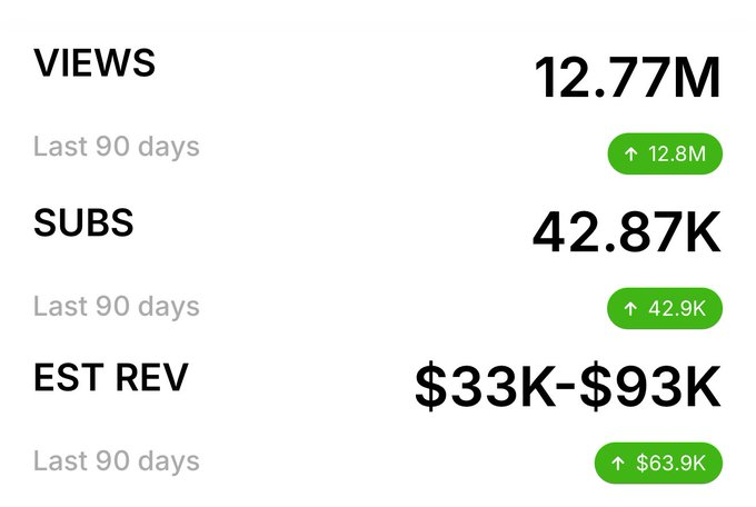 youtubecanup's tweet photo. This ai YouTube channel started ~ a few months ago

Already generated $70k in ad revenue

If you know what to do, lots of money to be made https://t.co/44WrK0TP6j