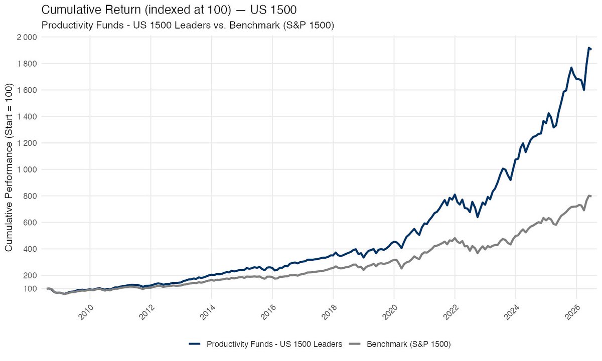 averdas_ag's tweet photo. The numbers speak for themselves.

Since 2009, the 𝗦𝗼𝗹𝗮𝗰𝘁𝗶𝘃𝗲 𝗔𝘃𝗲𝗿𝗱𝗮𝘀 𝗣𝗿𝗼𝗱𝘂𝗰𝘁𝗶𝘃𝗶𝘁𝘆 𝗟𝗲𝗮𝗱𝗲𝗿𝘀 𝗨𝗦 𝟭𝟱𝟬𝟬 𝗜𝗻𝗱𝗲𝘅 has reached a cumulative return of ~1,900 — compared to ~800 for the S&P 1500 benchmark. That's not momentum investing. That's the result of a rigorous, three-step, rules-based methodology built to identify US companies leading in asset productivity, process efficiency, and resilience.

Since its year low, the index has gained approximately 28%, with a 17.92% YTD return—currently trading near its 52-week high.

What sets this approach apart:

  • Scientifically validated, data-driven factor selection
  • Independent of macroeconomic cycles
  • Built on the US 1500 universe in collaboration with Solactive (launched February 2026)

For institutional investors navigating persistent volatility, trade conflicts, and structural economic shifts, the case for productivity-driven investing has never been stronger.

Learn more about the index at https://t.co/EwdioVtuSA.

#ProductivityLeaders #FactorInvesting #Averdas #Solactive #AlternativeInvestments
