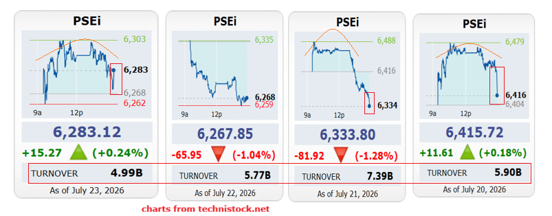 3benson's tweet photo. "Pump-and-dump" is back—with a twist: a pre-close pump! “Rotation” drove the #PSEi’s 15.27-pt (+.24%) gain as SM, BDO, BPI & SMPH added 22.18 gross pts, offsetting ICT’s -5.19 (-.31%). Breadth turned negative (13-17); ICT still 24.7% of thin ₱4.99B MBV, padded by cross trades🎭 https://t.co/lXYdSJiyJj