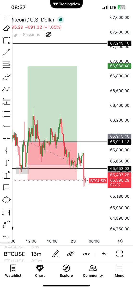 only1atom002's tweet photo. $BTCUSD 15m Timeframe. 

SL hit. https://t.co/yoJlSJ333c