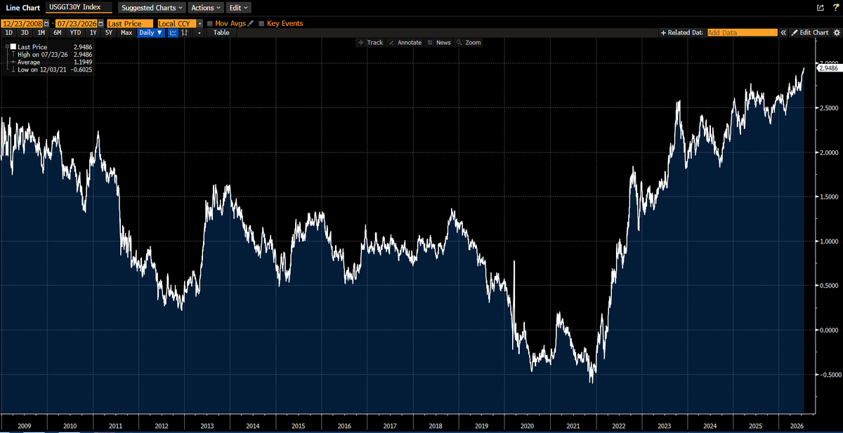 lisaabramowicz1's tweet photo. US 30-year yields have remained above 5% for 27 days this year, including the last 12 days in a row - the longest stretch since 2007. Real yields on 30-year notes are the highest since 2008, at nearly 3%. https://t.co/rCTSWBW4G8 https://t.co/8rfPdywTve