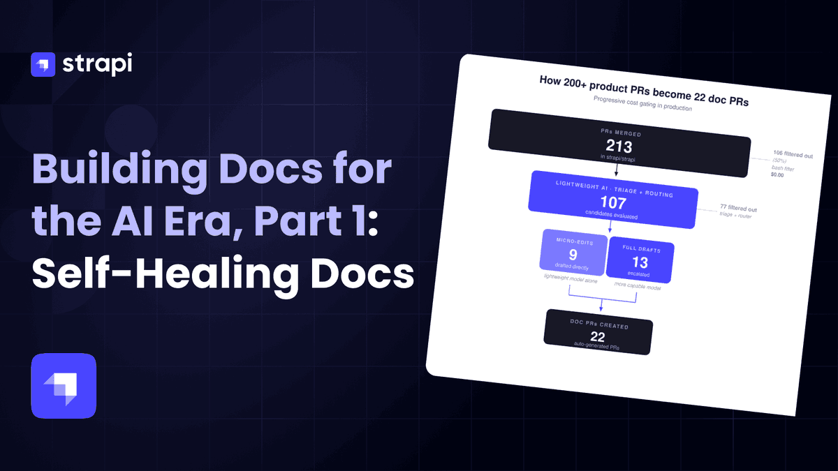 strapijs's tweet photo. Building Docs for the AI Era, Part 1: Self-Healing Docs

Here's what you'll learn:

🚀 How we built the first self-healing docs pipeline for a headless CMS
✅ Progressive cost gating: regex first, cheap AI next, capable model last
💡 Real results: 213 PRs scanned, 22 doc PRs generated, $11.38 total cost
⚠️ Why the human architect stays central. AI drafts, humans judge

👉 Full article: https://t.co/ss3AzyiC58